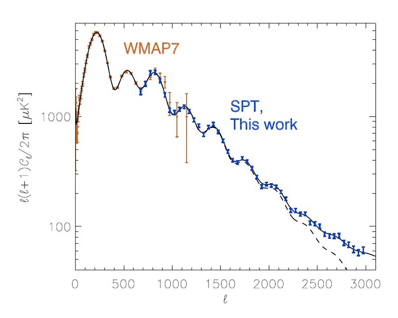 CMB power spectrum measured by the South Pole Telescope compared with WMAP7